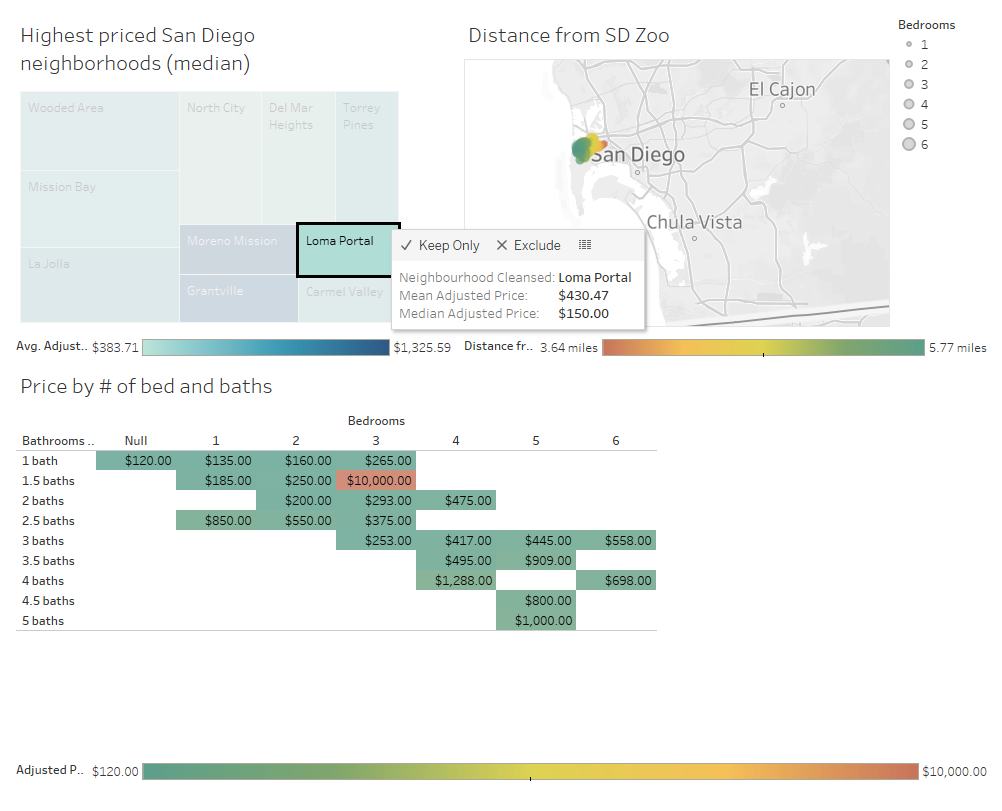 A visualization of data regarding San Diego Airbnbs.