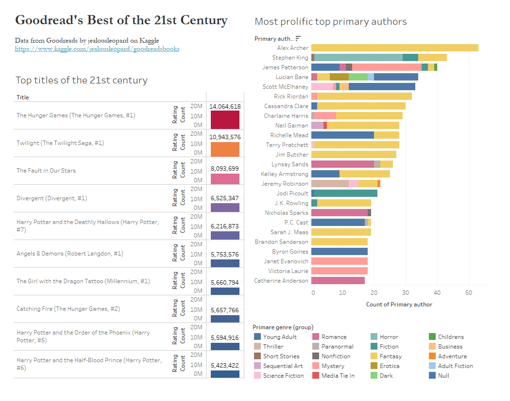 A data story of the top books of the last half-century.